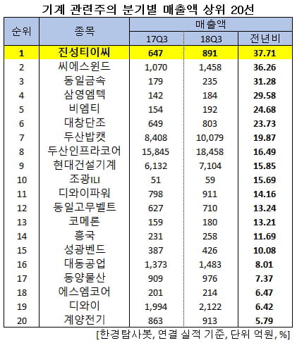 기계 관련주의 분기별 매출액 상위 20선