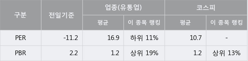 [한경로보뉴스] '우리들휴브레인' 5% 이상 상승, 주가 반등 시도, 단기·중기 이평선 역배열