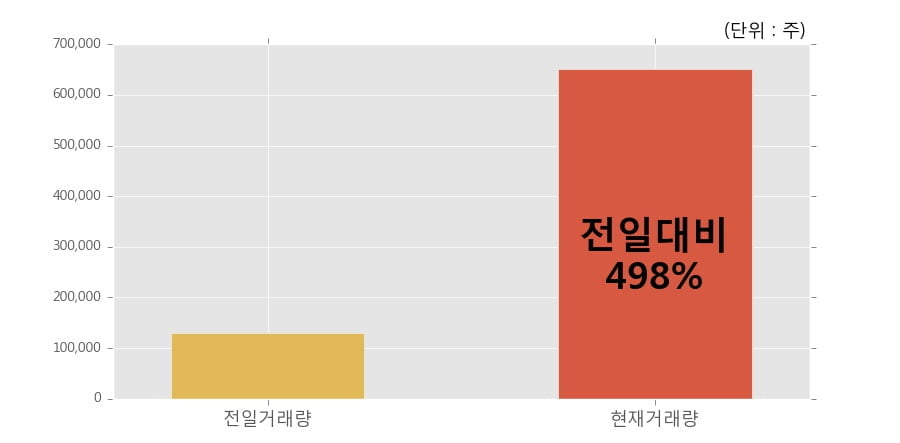 [한경로보뉴스] '대성창투' 10% 이상 상승, 전일 보다 거래량 급증, 거래 폭발. 65.1만주 거래중