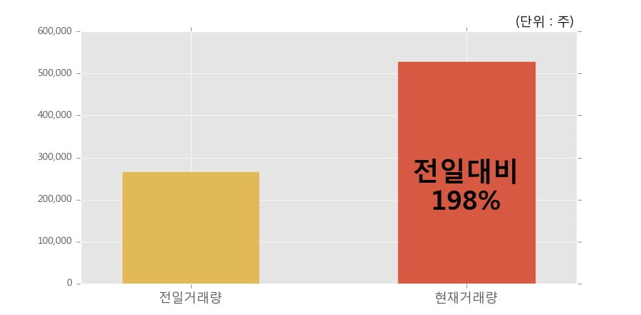 [한경로보뉴스] '오파스넷' 10% 이상 상승, 전일보다 거래량 증가. 전일 198% 수준