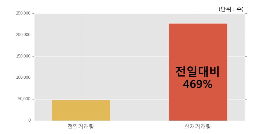 [한경로보뉴스] '백산' 5% 이상 상승, 전일 보다 거래량 급증, 거래 폭발. 전일 469% 수준