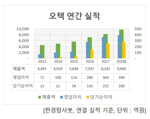 오텍 연간 실적