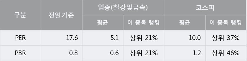 [한경로보뉴스] '한국주철관' 5% 이상 상승, 오늘 거래 다소 침체. 전일 65% 수준