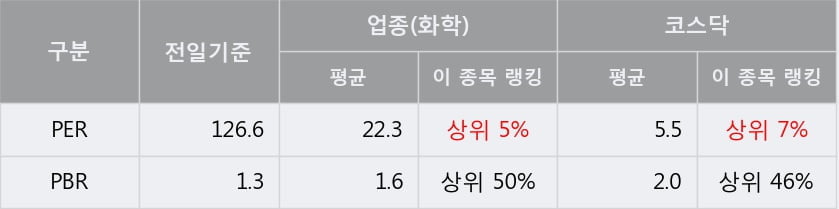 [한경로보뉴스] '클리오' 10% 이상 상승, 주가 20일 이평선 상회, 단기·중기 이평선 역배열