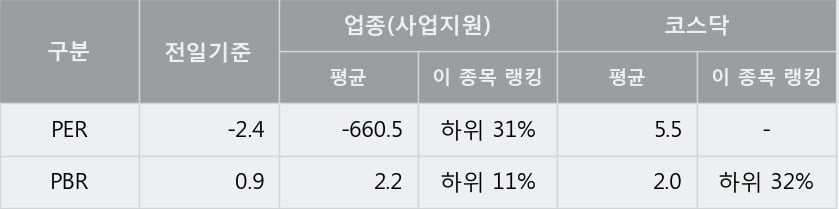 [한경로보뉴스] '에코바이오' 상한가↑ 도달, 주가 상승 중, 단기간 골든크로스 형성