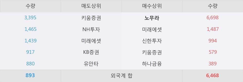 [한경로보뉴스] '아모레G우' 5% 이상 상승