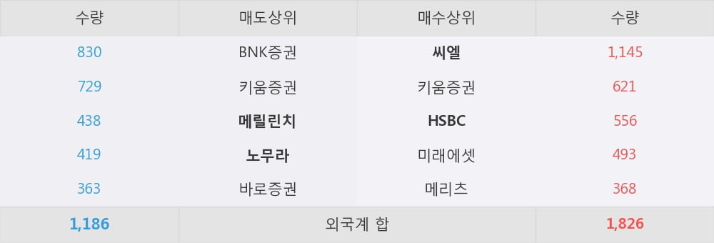 [한경로보뉴스] '영원무역홀딩스' 5% 이상 상승