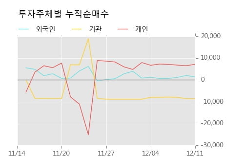 [한경로보뉴스] '노바텍' 10% 이상 상승, 주가 5일 이평선 상회, 단기·중기 이평선 역배열