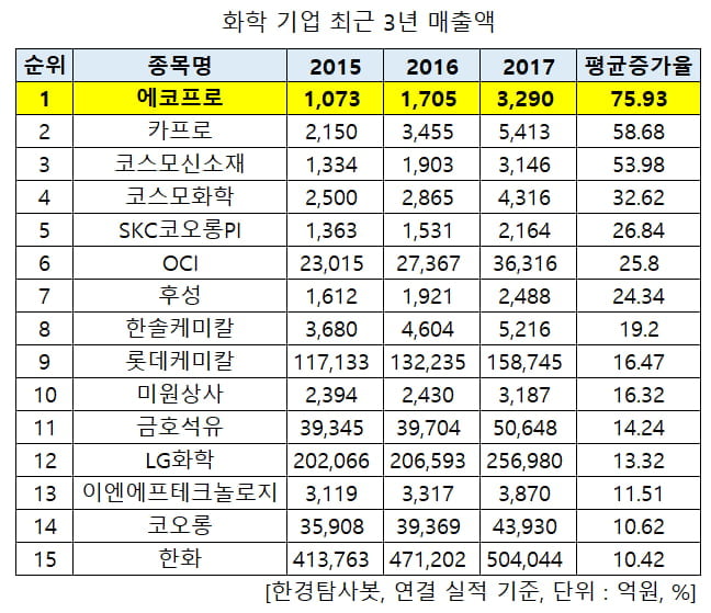 화학기업 최근 3년 매출액