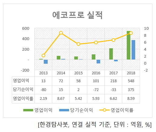 에코프로 실적