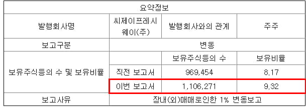 CJ프레시웨이 주식등의 대량보유상황 보고서