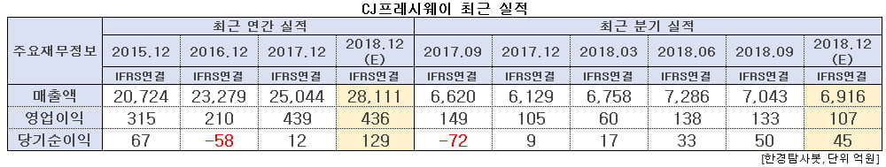 CJ프레시웨이 최근 실적