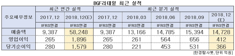 BGF리테일 최근 실적