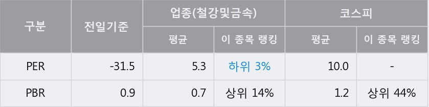 [한경로보뉴스] '한국특수형강' 5% 이상 상승, 이 시간 비교적 거래 활발, 현재 거래량 60,052주