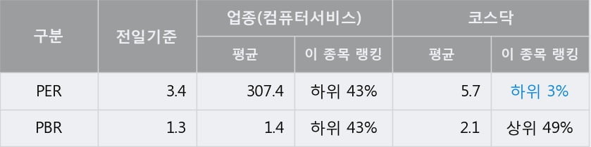 [한경로보뉴스] '쌍용정보통신' 52주 신고가 경신, 전일 종가 기준 PER 3.4배, PBR 1.3배, 저PER