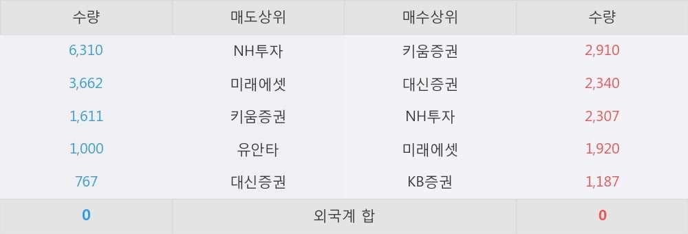 [한경로보뉴스] '동일기연' 52주 신고가 경신, 개장 직후 전일 거래량 돌파. 14,542주 거래중