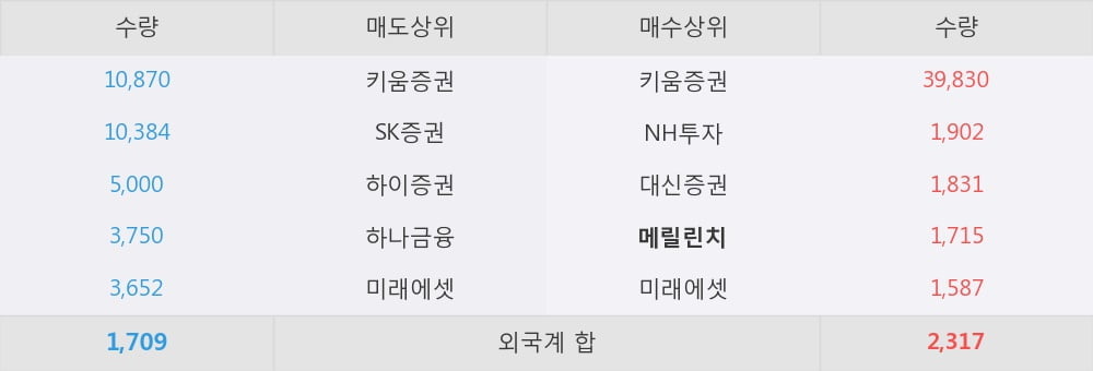 [한경로보뉴스] '우리들제약' 5% 이상 상승, 개장 직후 전일 거래량 돌파. 12.6만주 거래중