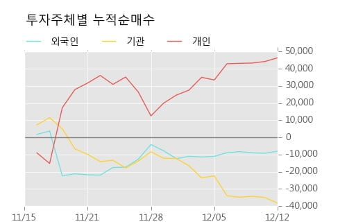 [한경로보뉴스] '대림산업우' 52주 신고가 경신, 이 시간 비교적 거래 활발. 14,470주 거래중