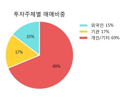 [한경로보뉴스] '대림산업우' 52주 신고가 경신, 이 시간 비교적 거래 활발. 14,470주 거래중