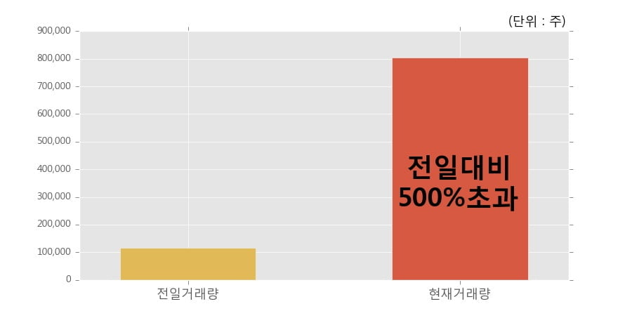 [한경로보뉴스] 'SGA솔루션즈' 10% 이상 상승, 오전에 전일의 2배 이상, 거래 폭발. 전일 500% 초과 수준