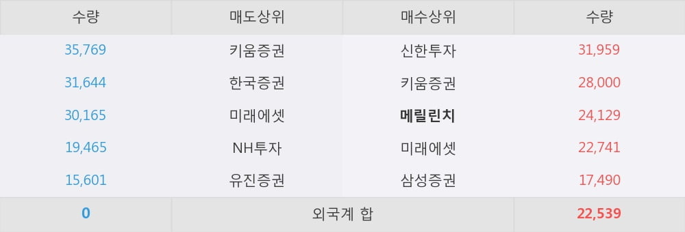 [한경로보뉴스] '문배철강' 5% 이상 상승