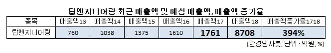 탑엔지니어링 매출액 표