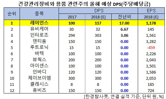 건강관리장비와 용품 관련주의 올해 예상 DPS(주당배당금)