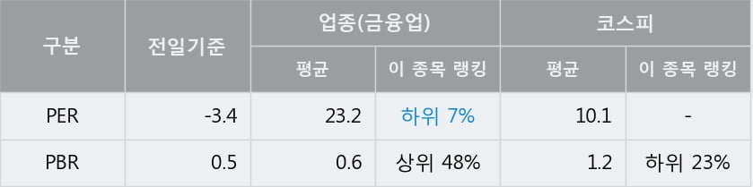 [한경로보뉴스] '평화홀딩스' 5% 이상 상승, 전형적인 상승세, 단기·중기 이평선 정배열