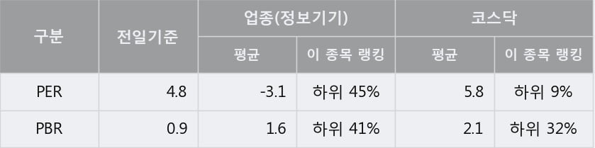 [한경로보뉴스] '에이텍' 10% 이상 상승, 전일 종가 기준 PER 4.8배, PBR 0.9배, 저PER