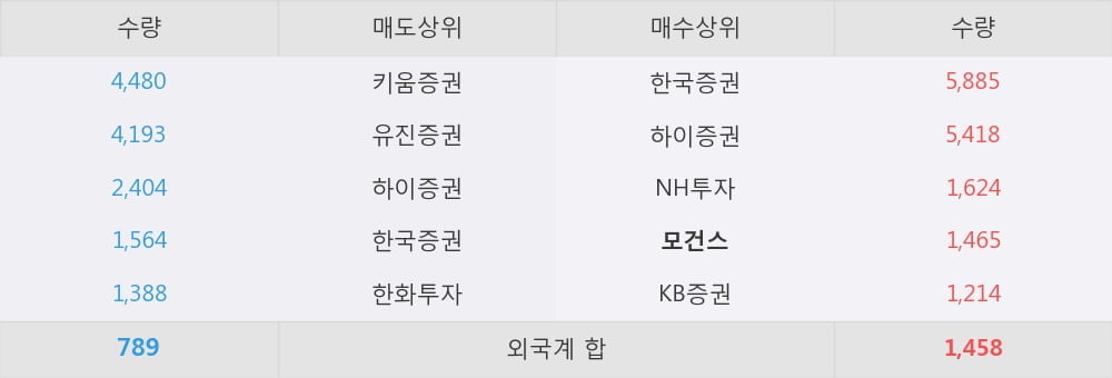 [한경로보뉴스] '신송홀딩스' 5% 이상 상승