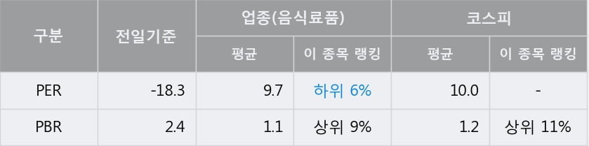 [한경로보뉴스] '보해양조' 5% 이상 상승, 전형적인 상승세, 단기·중기 이평선 정배열
