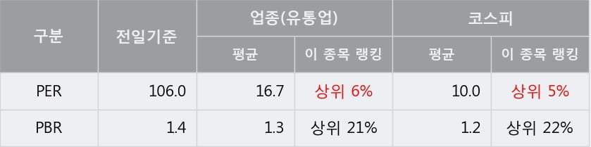 [한경로보뉴스] '세우글로벌' 5% 이상 상승