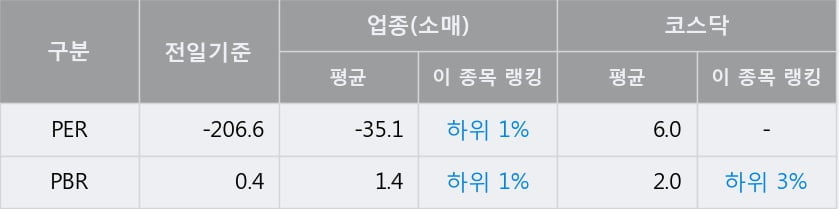 [한경로보뉴스] '그랜드백화점' 52주 신고가 경신, 전일 보다 거래량 급증, 거래 폭발. 전일 거래량의 500% 초과 수준