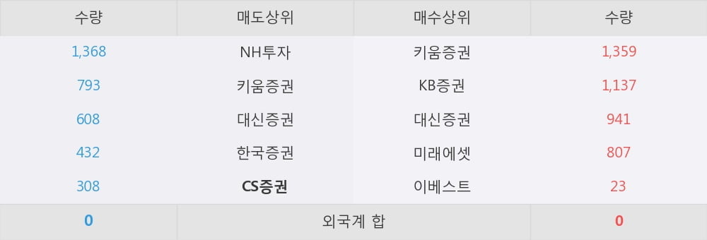 [한경로보뉴스] '신송홀딩스' 5% 이상 상승