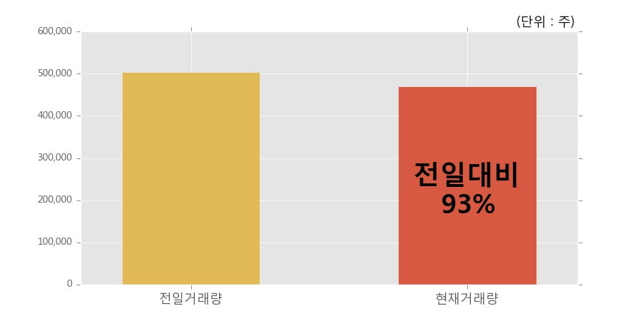 [한경로보뉴스] '강스템바이오텍' 10% 이상 상승, 이 시간 비교적 거래 활발. 47.0만주 거래중