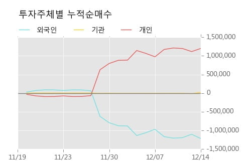[한경로보뉴스] '윌비스' 5% 이상 상승, 전형적인 상승세, 단기·중기 이평선 정배열