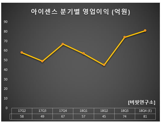 아이센스 분기별 영업이익 (억원)