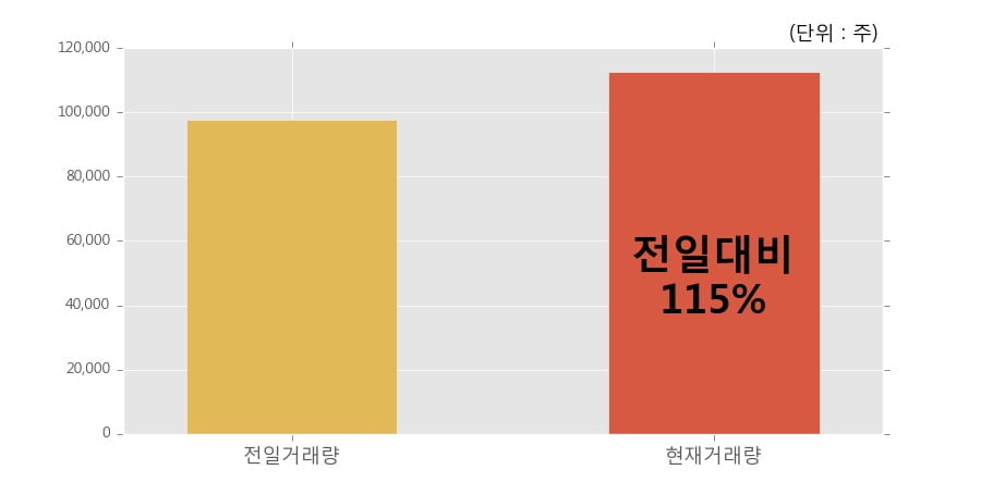 [한경로보뉴스] '우리들휴브레인' 5% 이상 상승, 개장 직후 전일 거래량 돌파. 전일 115% 수준