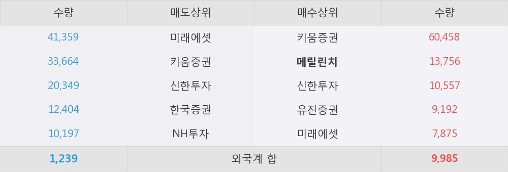 [한경로보뉴스] '동양피스톤' 5% 이상 상승
