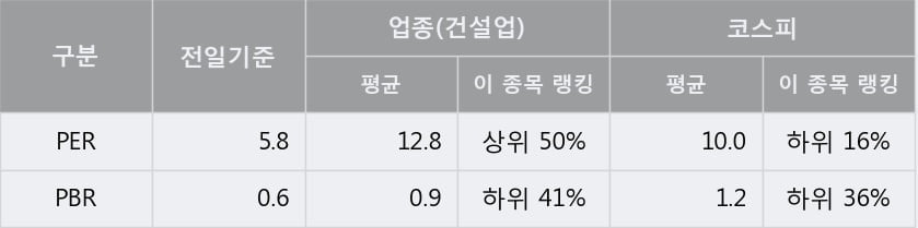 [한경로보뉴스] '대림산업' 52주 신고가 경신