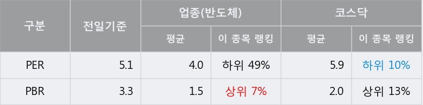 [한경로보뉴스] '코세스' 10% 이상 상승, 전일 종가 기준 PER 5.1배, PBR 3.3배, 저PER