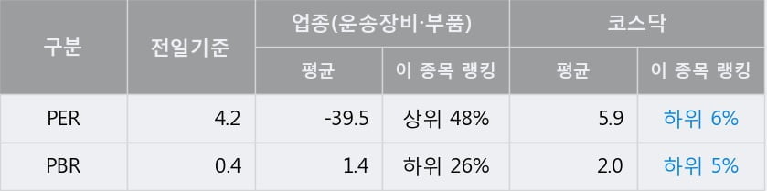 [한경로보뉴스] '대원산업' 15% 이상 상승, 전일보다 거래량 증가. 16,049주 거래중