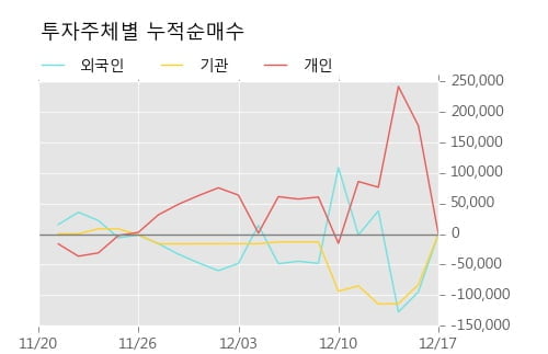 [한경로보뉴스] '웰바이오텍' 5% 이상 상승, 주가 5일 이평선 상회, 단기·중기 이평선 역배열