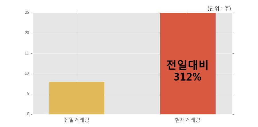 [한경로보뉴스] 'KBSTAR 중장기국공채액티브' 52주 신고가 경신, 전일 보다 거래량 급증, 거래 폭발. 전일 312% 수준