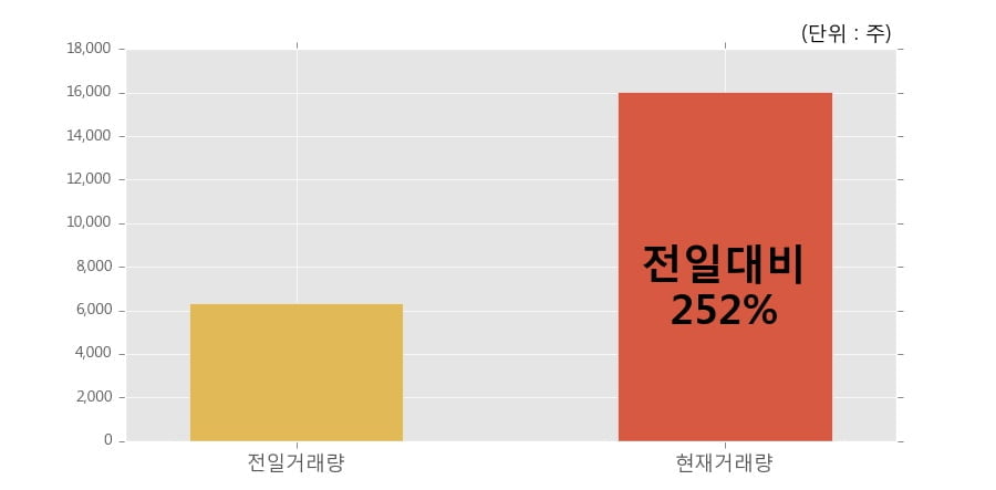 [한경로보뉴스] '대원산업' 15% 이상 상승, 전일보다 거래량 증가. 16,049주 거래중