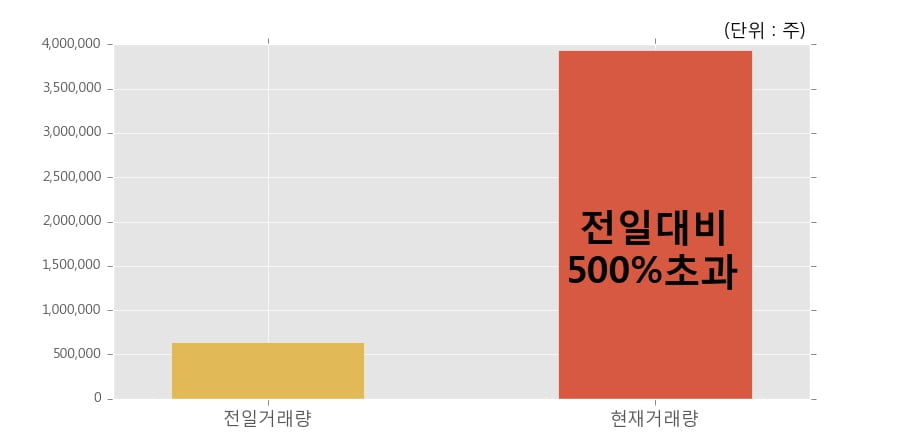 [한경로보뉴스] '풍국주정' 상한가↑ 도달, 전일 보다 거래량 급증, 거래 폭발. 393.8만주 거래중