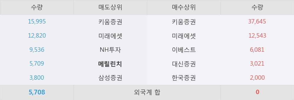 [한경로보뉴스] 'SCI평가정보' 상한가↑ 도달, 개장 직후 전일 거래량 돌파. 43.6만주 거래중