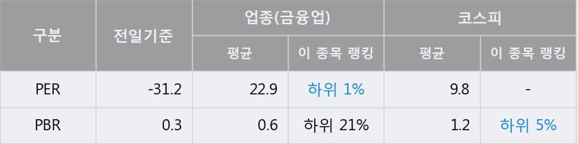 [한경로보뉴스] '일진홀딩스' 5% 이상 상승