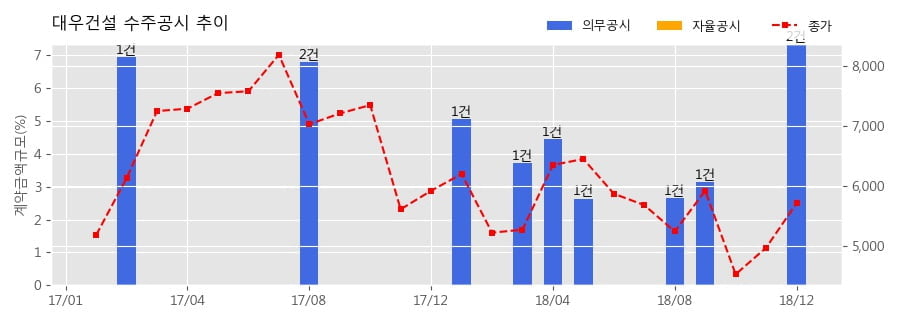 [한경로보뉴스] 대우건설 수주공시 - 인천 한들구역 공동주택(BL1-1) 신축사업 4,237억원 (매출액대비 3.60%)