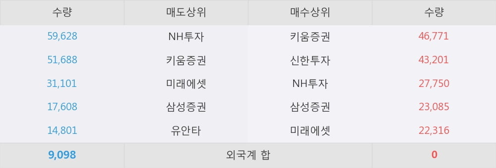 [한경로보뉴스] '상아프론테크' 10% 이상 상승, 오전에 전일의 2배 이상, 거래 폭발. 25.3만주 거래중